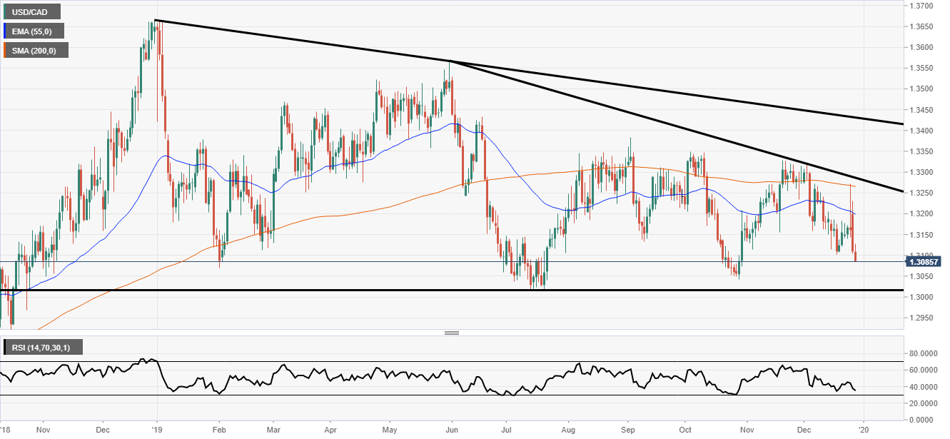 USD/CAD Analysis
